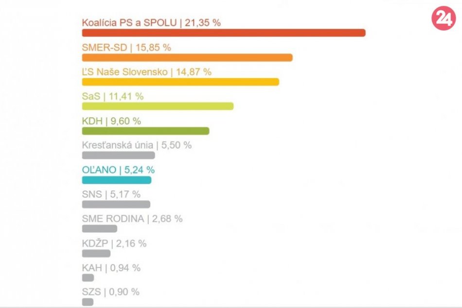 Výsledky eurovolieb za okres Žilina