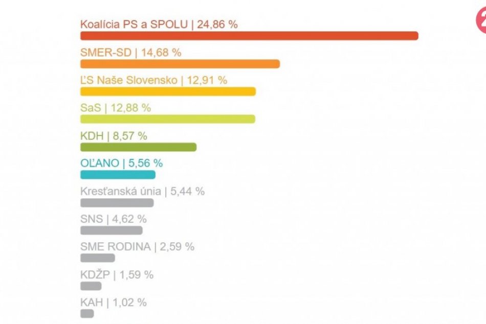 Výsledky eurovolieb za mesto Žilina